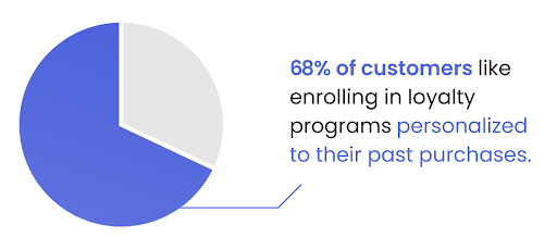 Customer loyalty chart 68% of customers like enrolling in loyalty programs